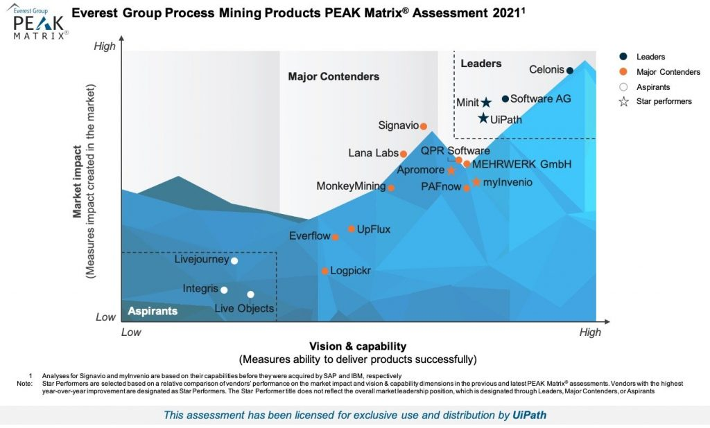 UiPath RPA 被Everest Group评为PEAK Matrix®流程挖掘产品领导者和明星企业