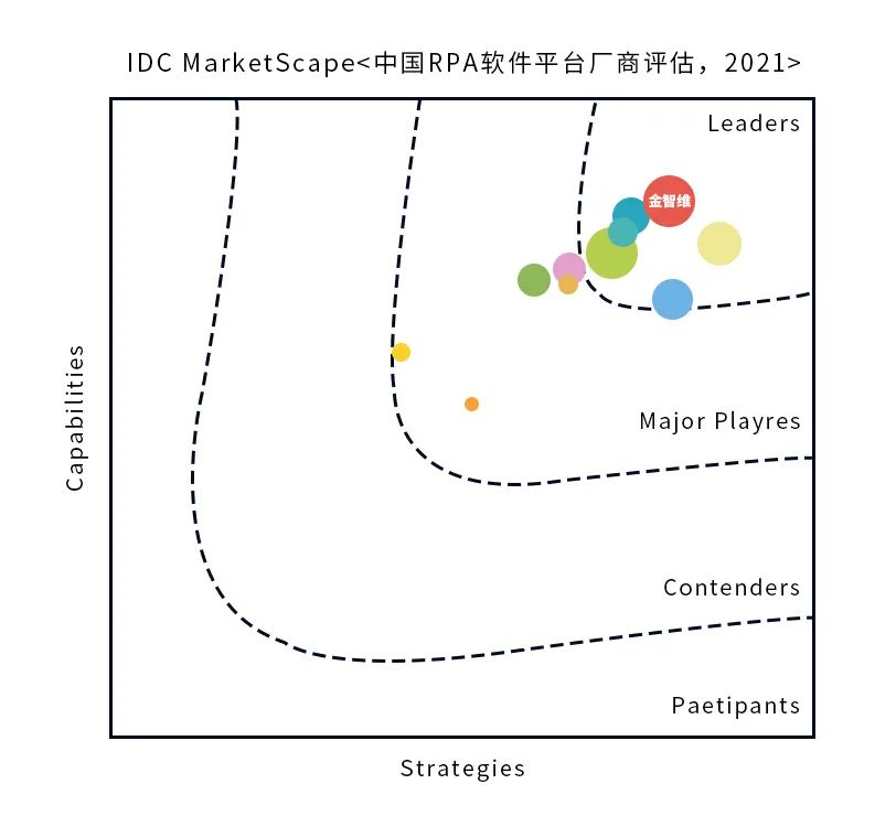 IDC MarketScape：金智维在《中国RPA软件平台厂商评估，2021》中居于领导者地位