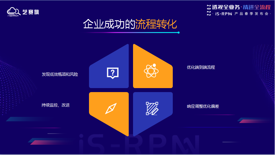 专业解读 | 艺赛旗CTO吴鑫iS-RPM流程挖掘产品发布会演讲分享