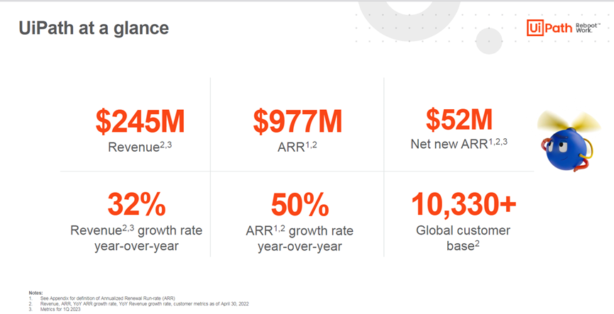 RPA领导者UiPath最新财报：ARR为9.7亿美元，同比增长50%