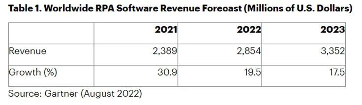 Gartner：2022年全球RPA市场收入，将达到29亿美元