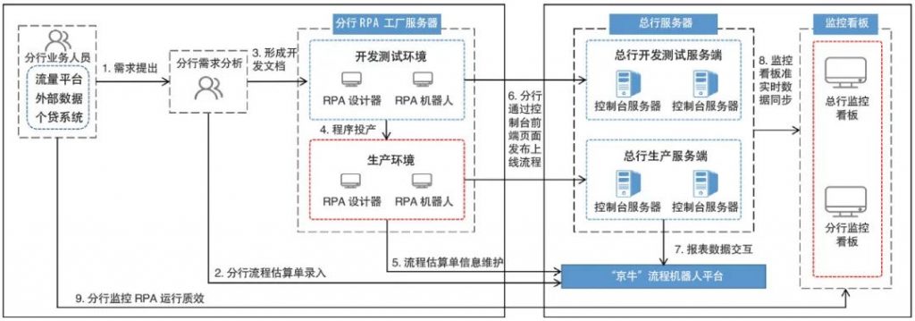 北京银行“京牛”流程机器人平台建设与实践