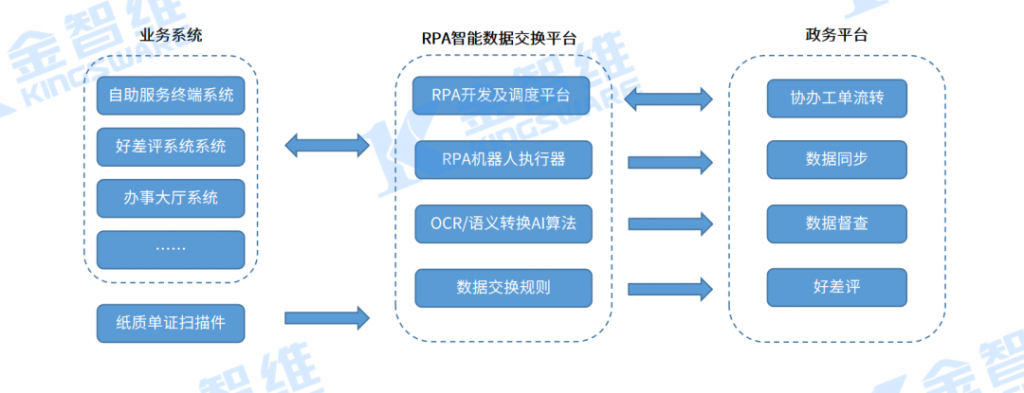 RPA实现数据智能交融互通，助力中江县政务服务不打烊