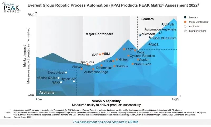 Everest Group的2022年机器人流程自动化产品PEAK Matrix®中连续第六年将UiPath评为领导者与明星企业