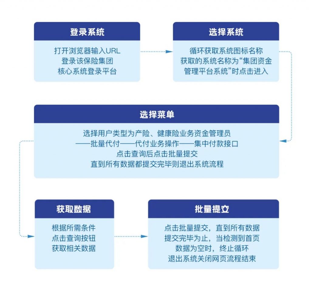 典型场景丨资金管理系统集中支付流程【艺赛旗】