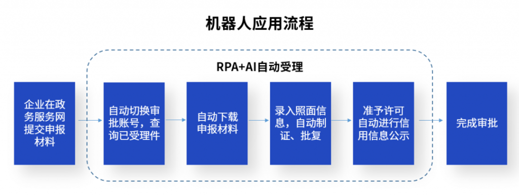 RPA下基层丨机器人助力水土保持申报无感批复【来也】