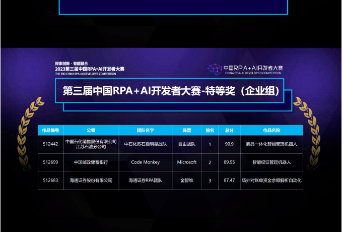 023第三届中国RPA+AI开发者大赛圆满结束,RPA学习天地再次为赛会助力！"