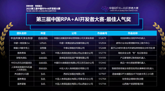 023第三届中国RPA+AI开发者大赛圆满结束,RPA学习天地再次为赛会助力！"