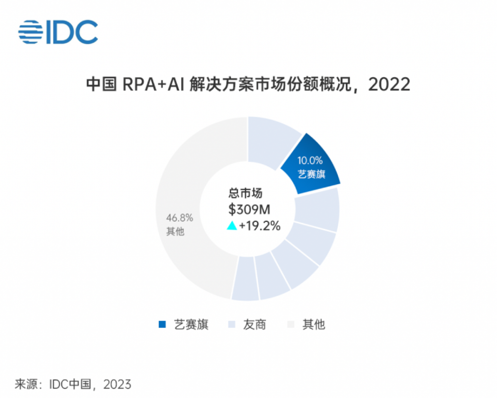 IDC《中国 RPA+AI 市场份额报告，2022》出炉，艺赛旗跃居第二，业务营收增长率第一！