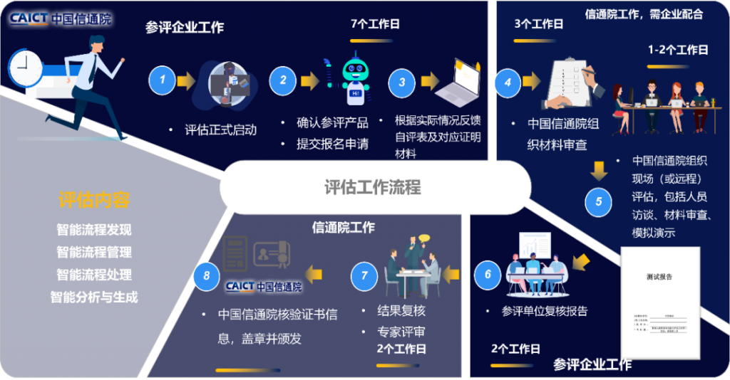 可信AI评估 | 中国信通院超级自动化评估工作正式启动