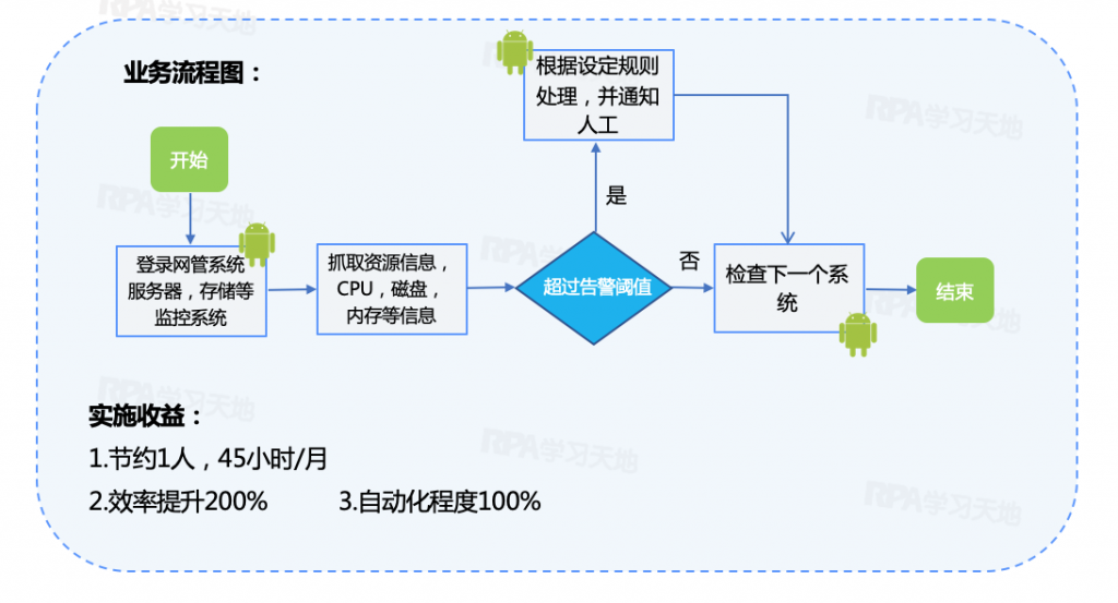 【场景】IT-监控系统巡检