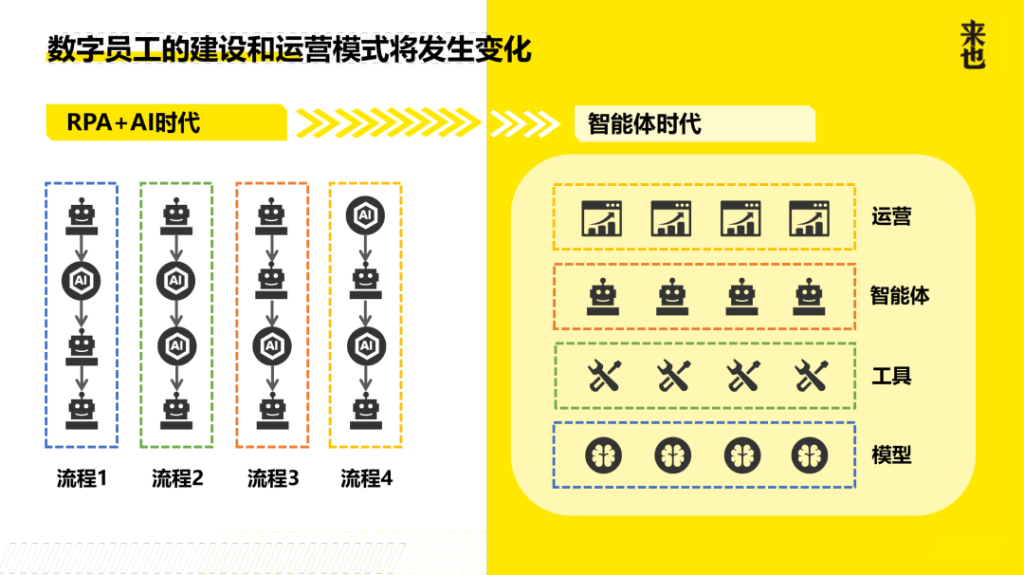 揭秘来也数字员工平台：开放的企业级智能体平台