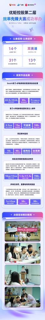 优矩控股第二届效率先锋大赛圆满落幕：影刀RPA+飞书双赛道赋能数智化提效新实践