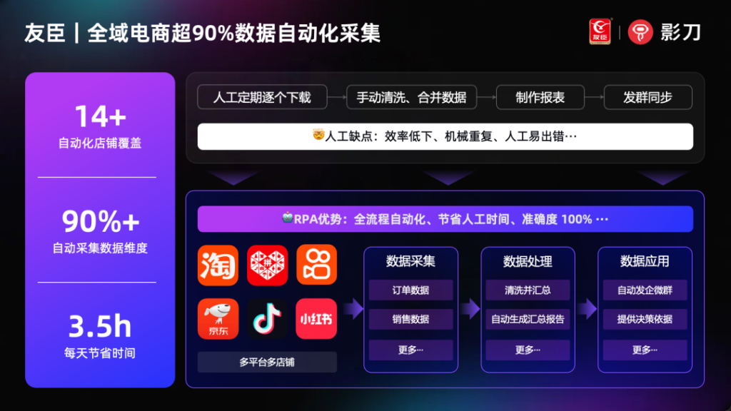 友臣：全域电商平台数据自动化采集与处理，助力多渠道业务增长