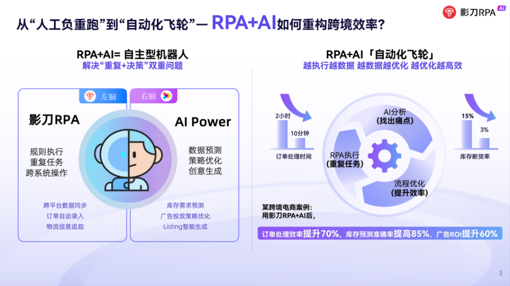 影刀RPA+AI出海自动化场景集首发！告别熬夜做表、手动上架、广告内卷