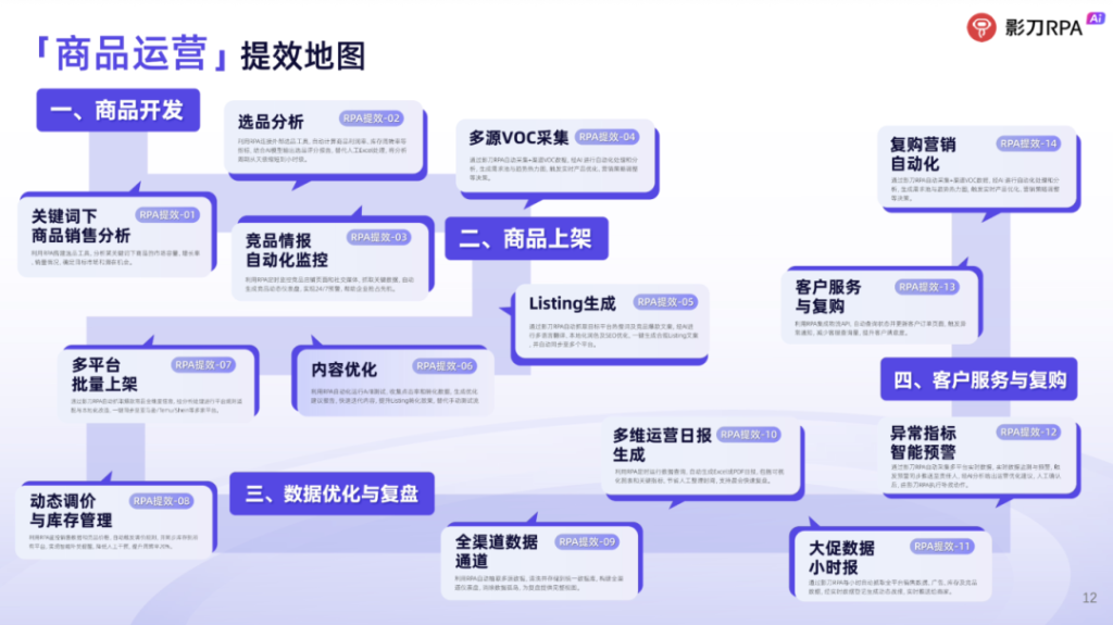 影刀RPA+AI出海自动化场景集首发！告别熬夜做表、手动上架、广告内卷