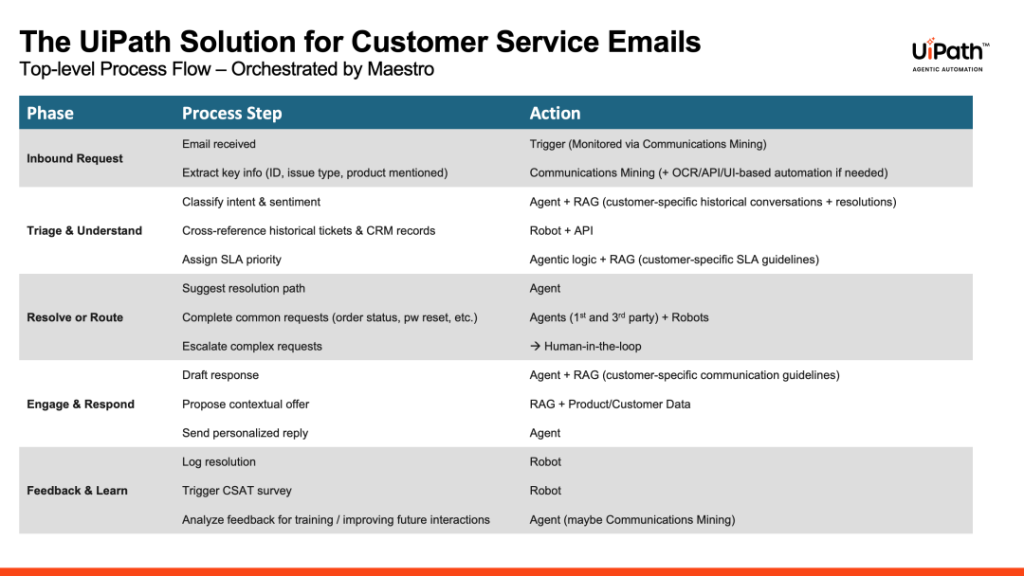 智能体，而非碎片化：AI 智能体如何统一联络中心
