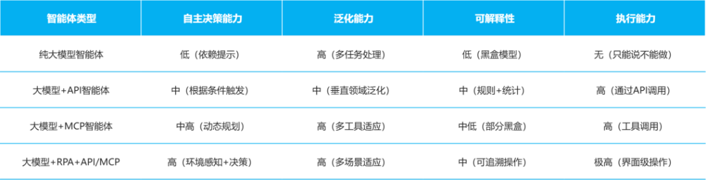 5%的企业AI项目是赔本赚吆喝？拆解4类智能体，终结企业“烧钱式”选型"