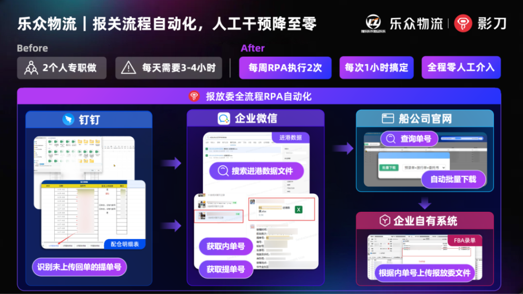 乐众物流：借助RPA实现跨境物流多业务流程自动化，效率提升300%
