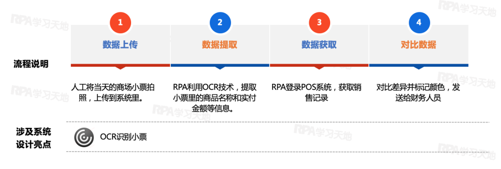 【财务】连锁企业门店POS对账