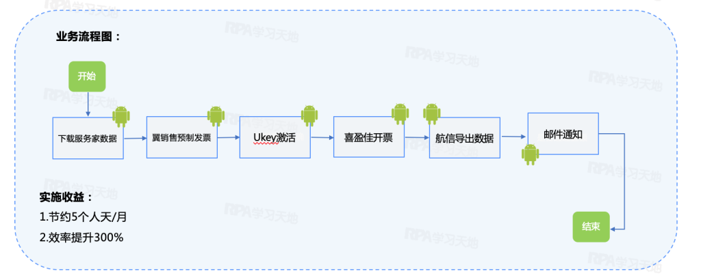 【场景】开票机器人-房地产