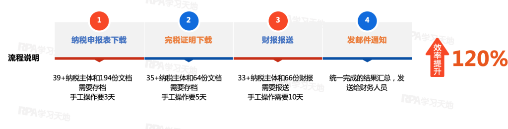 【场景】税务机器人