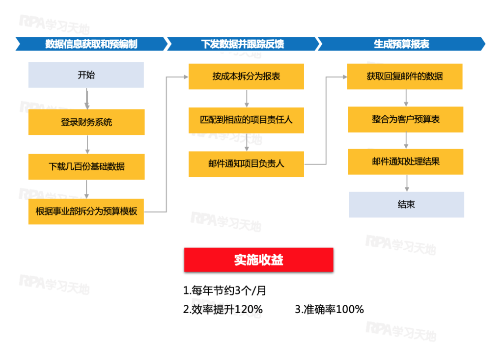 【场景】预算报表自动化