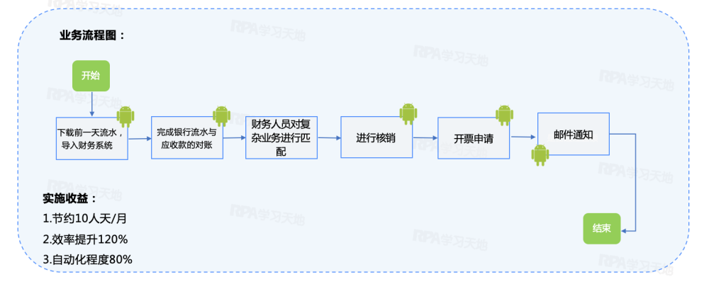 【场景】应收核销