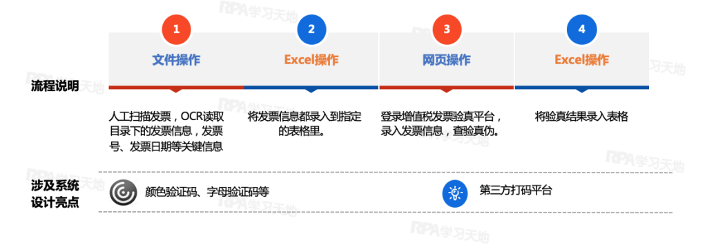 【财务】发票验真流程