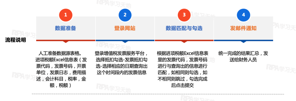 【财务】进项发票勾选认证