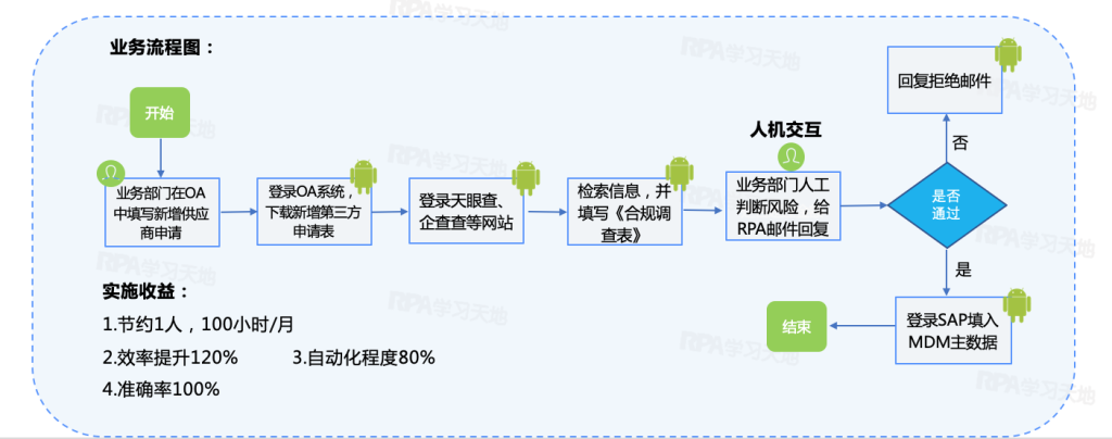 【场景】尽职调查流程