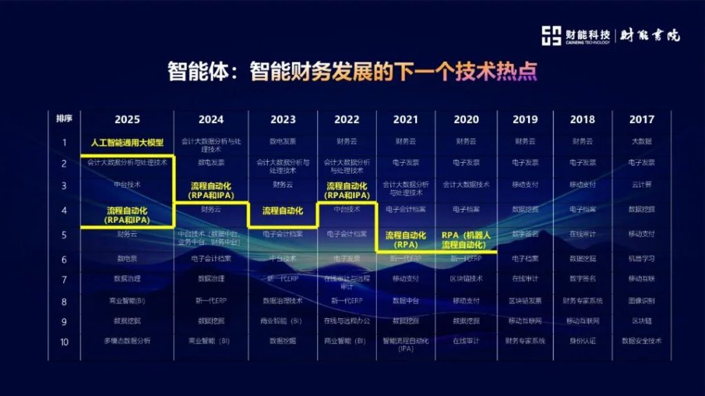 艺赛旗亮相2025财能书院CFO年度论坛：从自动化到智能体自动化，重塑财务智能生产力