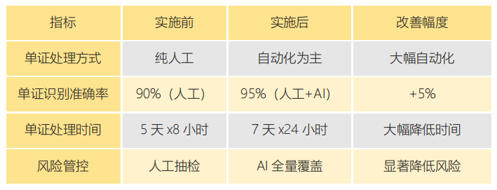 理赔不再排队、核保不再等待：答案藏在文档里